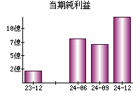 当期純利益