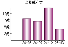 当期純利益