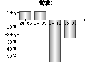 営業活動によるキャッシュフロー