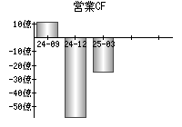 営業活動によるキャッシュフロー