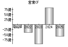 営業活動によるキャッシュフロー
