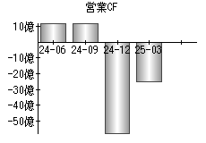 営業活動によるキャッシュフロー