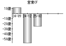 営業活動によるキャッシュフロー