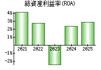 総資産利益率(ROA)