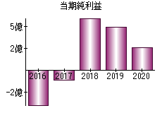 当期純利益