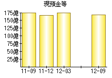 現預金等