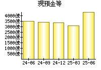現預金等