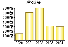 現預金等