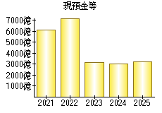 現預金等