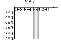 営業活動によるキャッシュフロー