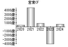 営業活動によるキャッシュフロー
