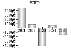 営業活動によるキャッシュフロー