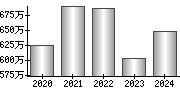 平均年収（単独）