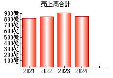 売上高合計