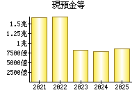 現預金等