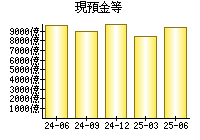 現預金等