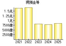 現預金等
