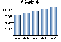 利益剰余金