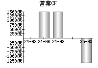 営業活動によるキャッシュフロー