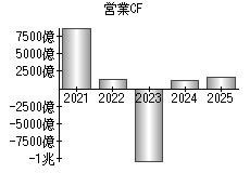 営業活動によるキャッシュフロー
