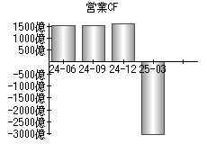 営業活動によるキャッシュフロー