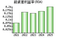 総資産利益率(ROA)