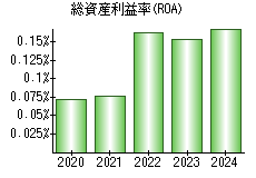 総資産利益率(ROA)