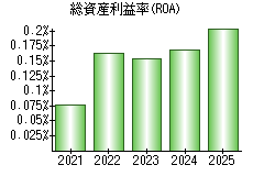 総資産利益率(ROA)