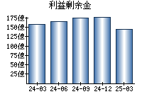 利益剰余金