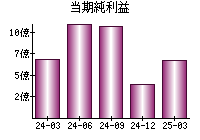 当期純利益