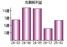 当期純利益