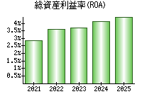 総資産利益率(ROA)