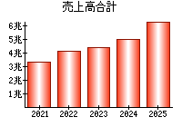 売上高合計