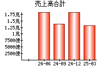 売上高合計