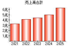 売上高合計