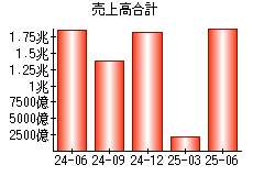 売上高合計