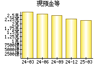 現預金等
