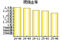 現預金等