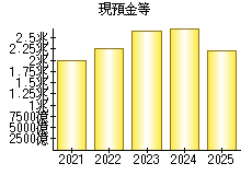 現預金等