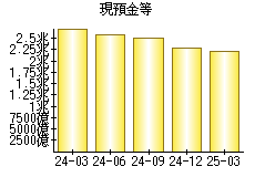 現預金等
