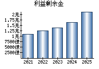 利益剰余金
