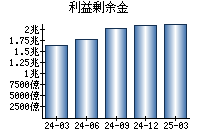 利益剰余金