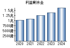 利益剰余金