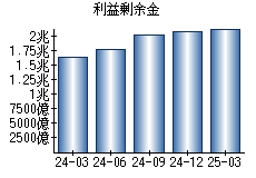 利益剰余金