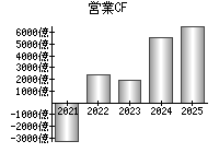営業活動によるキャッシュフロー