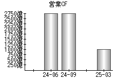 営業活動によるキャッシュフロー