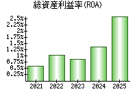 総資産利益率(ROA)