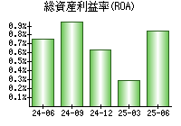 総資産利益率(ROA)