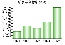 総資産利益率(ROA)