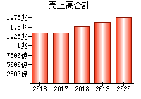 売上高合計